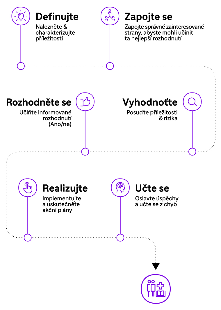 Scheme of the Decision Making